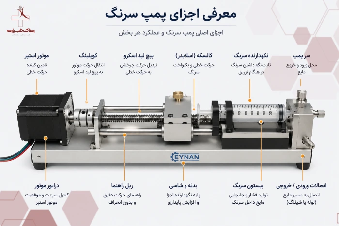 اجزای پمپ سرنگ