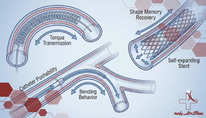 نمودار فنی عملکرد مکانیکی گاید وایر و کاتتر شامل تورک، پوشابیلیتی و حافظه شکلی در مسیر عروق.