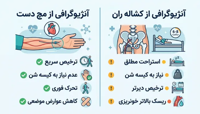 مسیرهای دسترسی شریان رادیال دست و فمورال پا در آنژیوگرافی قلب