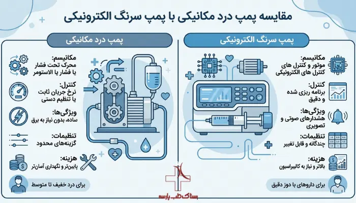 اینفوگرافیک مقایسه پمپ درد مکانیکی و پمپ سرنگ الکترونیکی